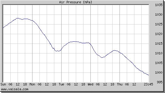 Air Pressure