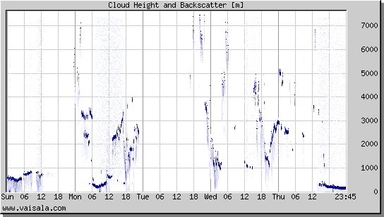 Cloud Height and Backscatter