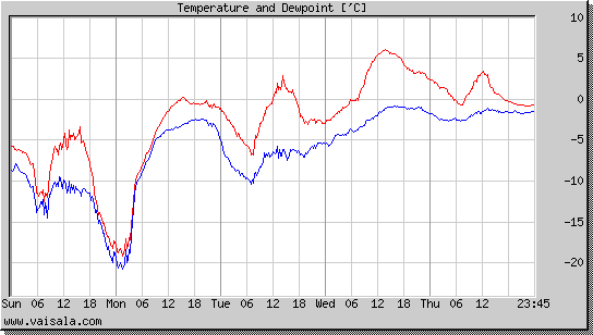 Temperature and Dewpoint