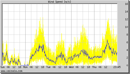 Wind Speed