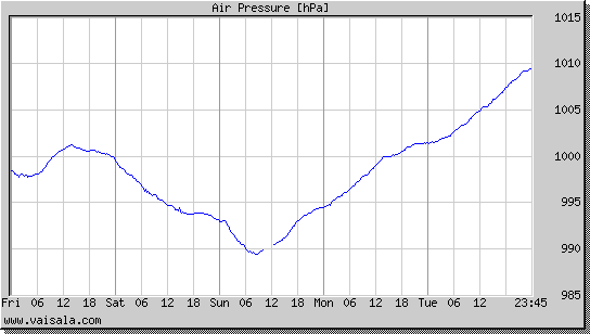 Air Pressure