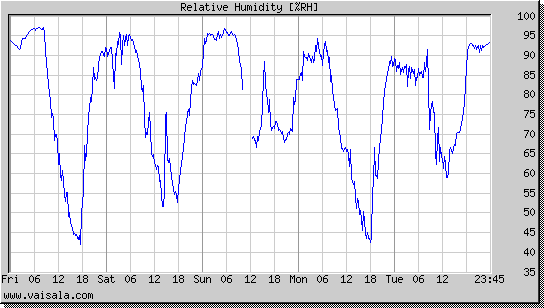 Relative Humidity