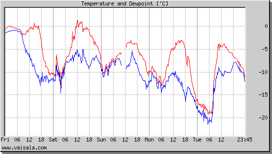 Temperature and Dewpoint