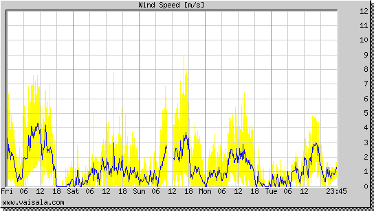 Wind Speed