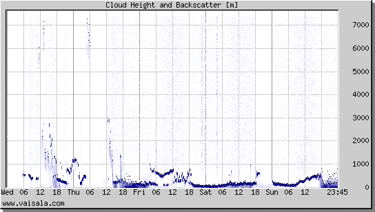 Cloud Height and Backscatter