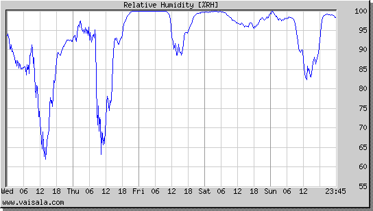 Relative Humidity