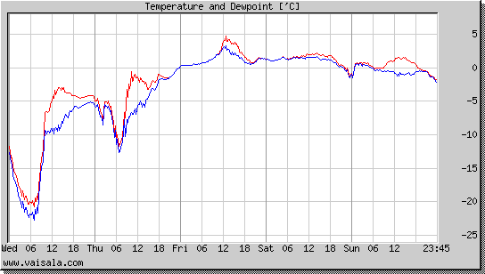 Temperature and Dewpoint