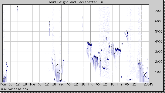 Cloud Height and Backscatter