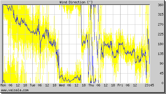 Wind Direction