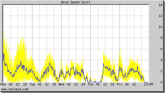 Wind Speed