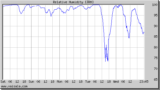 Relative Humidity