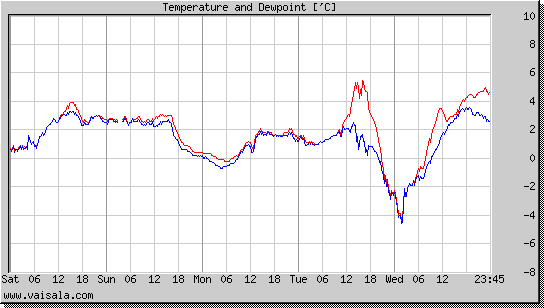 Temperature and Dewpoint