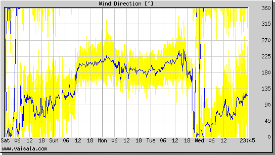 Wind Direction