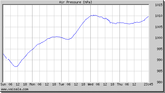 Air Pressure