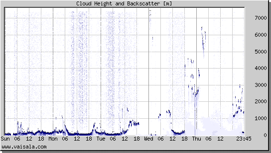 Cloud Height and Backscatter