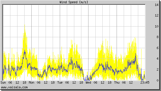 Wind Speed