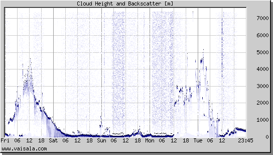 Cloud Height and Backscatter