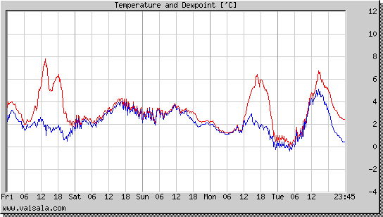 Temperature and Dewpoint