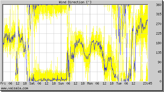 Wind Direction