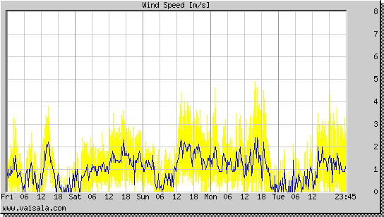 Wind Speed