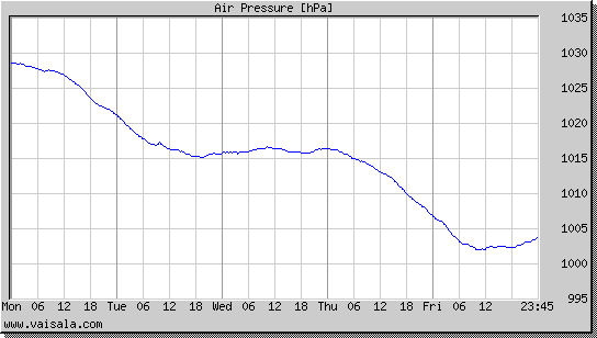 Air Pressure