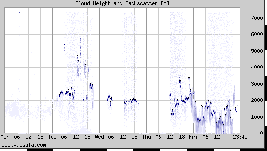 Cloud Height and Backscatter