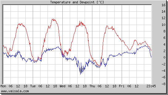 Temperature and Dewpoint