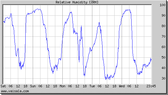 Relative Humidity