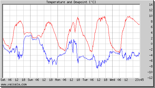 Temperature and Dewpoint