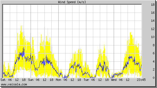 Wind Speed