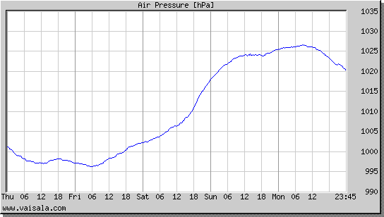 Air Pressure