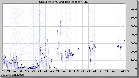 Cloud Height and Backscatter