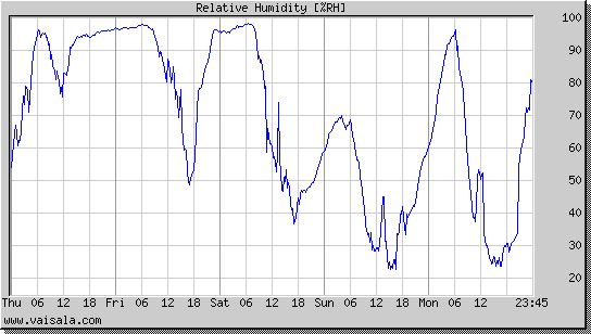 Relative Humidity