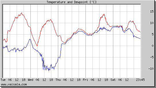 Temperature and Dewpoint