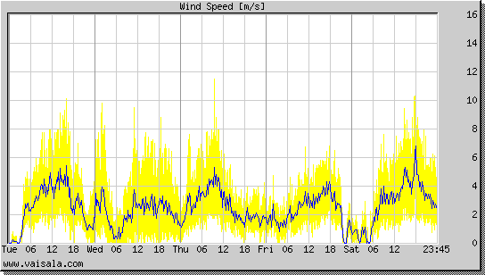 Wind Speed