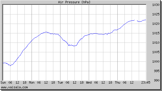 Air Pressure