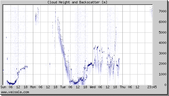 Cloud Height and Backscatter