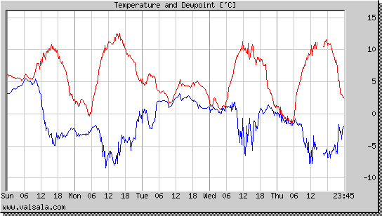 Temperature and Dewpoint