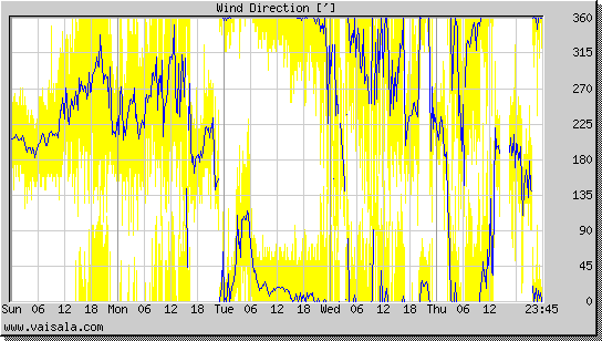 Wind Direction