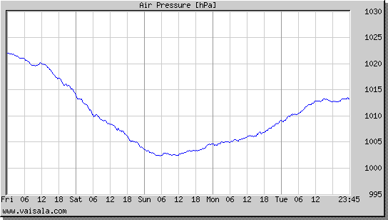 Air Pressure