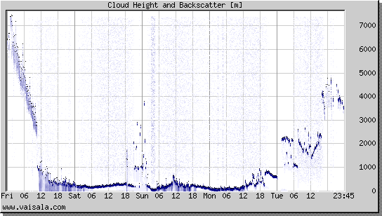 Cloud Height and Backscatter