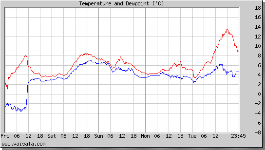 Temperature and Dewpoint