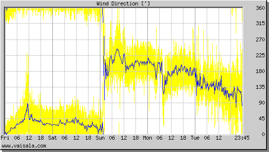 Wind Direction