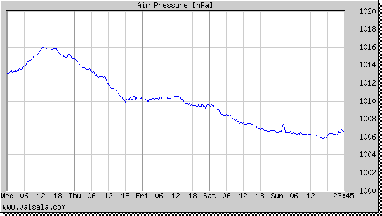 Air Pressure