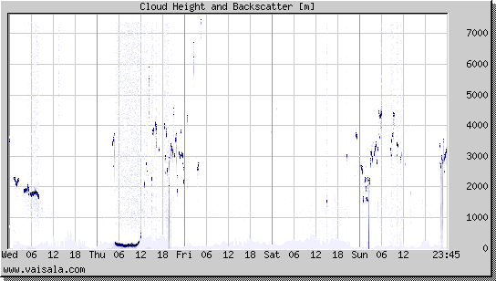 Cloud Height and Backscatter