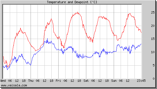 Temperature and Dewpoint