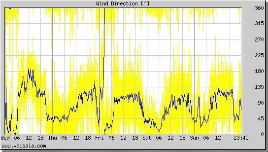 Wind Direction