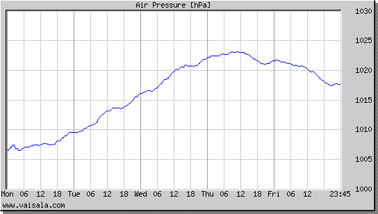 Air Pressure