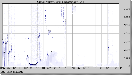 Cloud Height and Backscatter