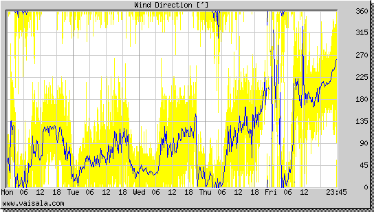 Wind Direction